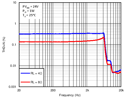 TAS5729MD Plot 4.png